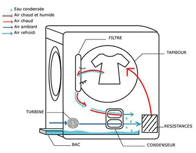 Le principe de fonctionnement d’un sèche-linge à condensation dit « classique »