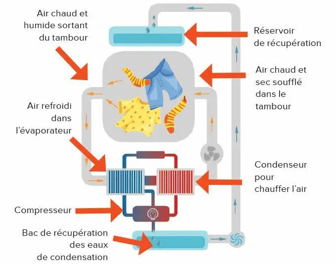 Le fonctionnement d’un sèche-linge à condensation équipé d’une pompe à chaleur