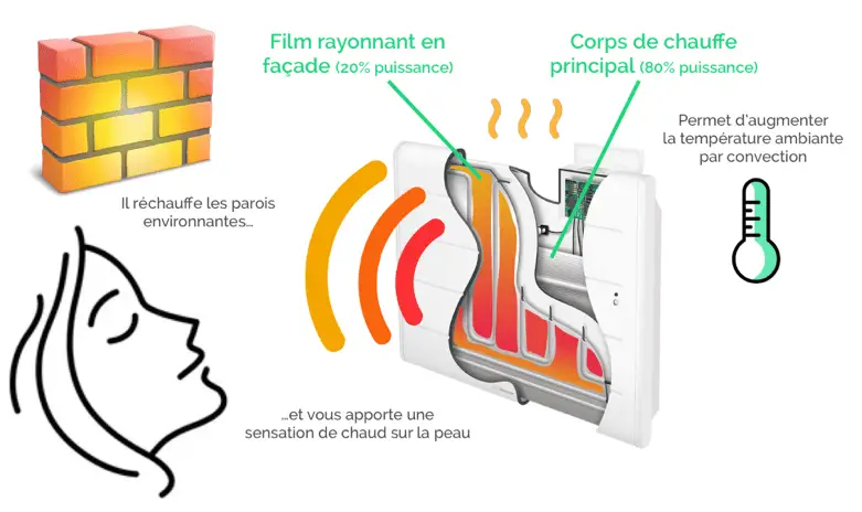 Le radiateur à double cœur, la technologie la plus confortable et économique ?