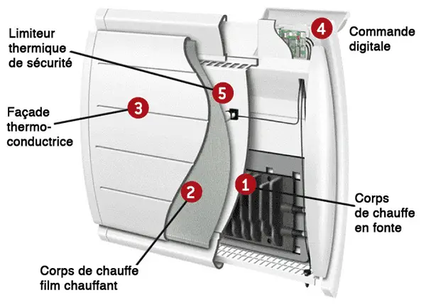 Le fonctionnement d'un radiateur à inertie sèche avec un corps de chauffe en fonte