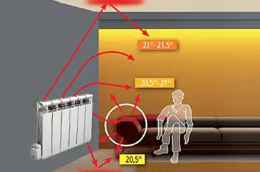 Le principe rayonnant d'un radiateur radiant